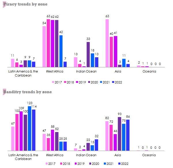maritime piracy banditry geographical area
