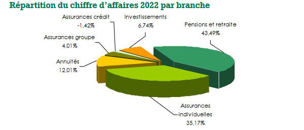 Britam Life Assurance chiffre affaires