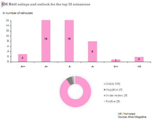 ratings am.best reinsurers