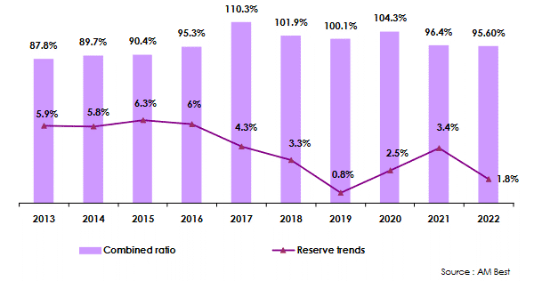 reinsurance combined ratio