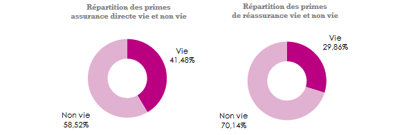 reassurance repartition primes