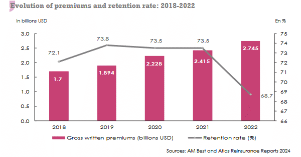 mena reinsurance premium retention rate