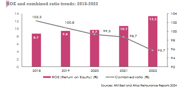mena reinsurance roe