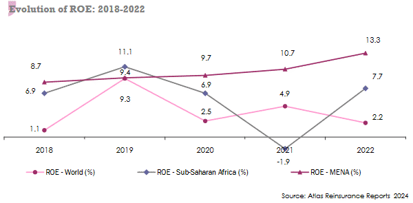reinsurance sub-saharan africa roe