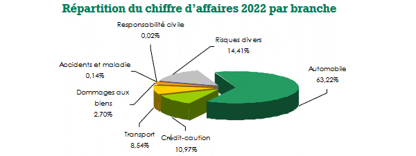 Hollard Specialist Insurance chiffre d'affaires
