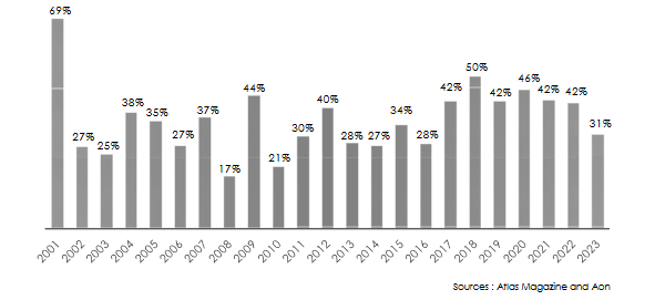 Natural disasters coverage rate of insured losses
