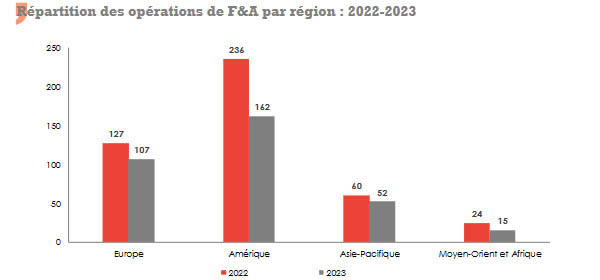F&A repartition