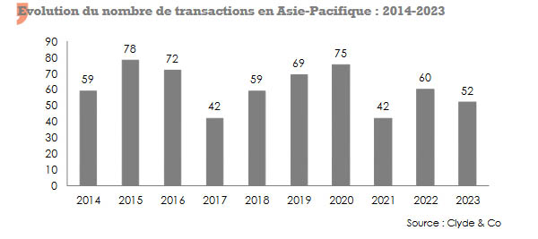 fusion-acquisition Asie