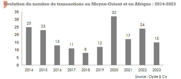 fusion-acquisition Moyen-Orient Afrique