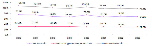 CCR Re ratios