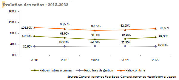 assurance japon ratios