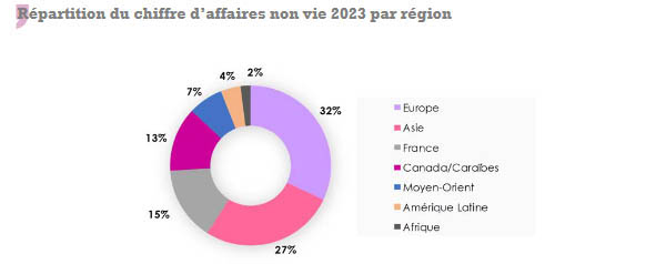 CCR Re chiffre affaires non vie