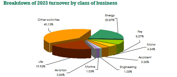 AXA Mansard turnover