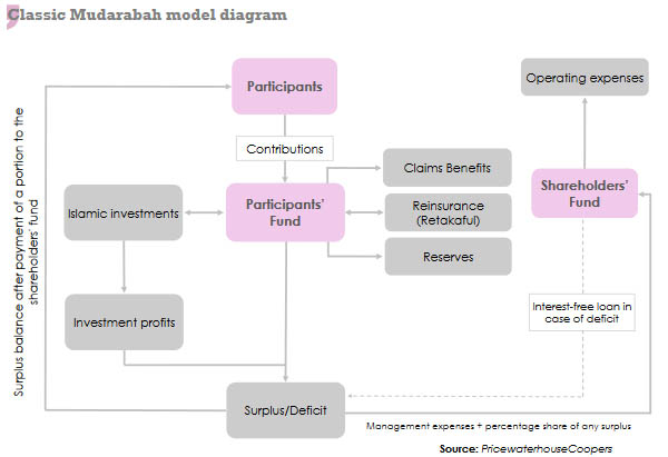 takaful insurance mudharaba
