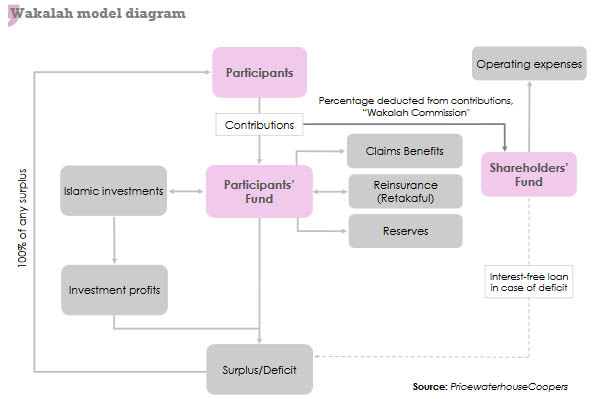 takaful insurance wakala