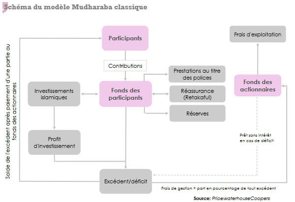 assurance takaful mudharaba