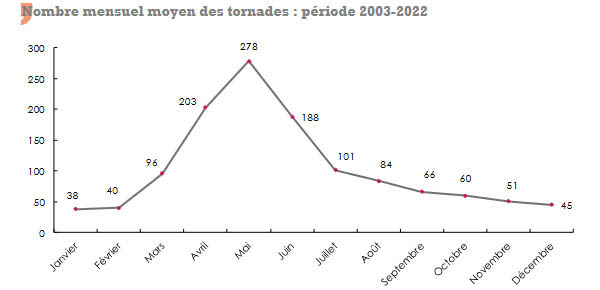 nombre de tornades usa