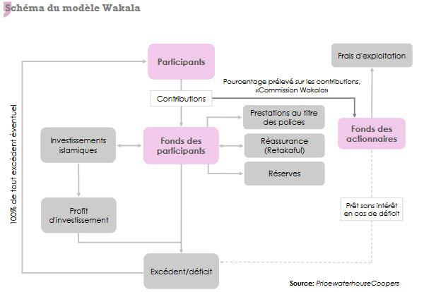 assurance takaful wakala