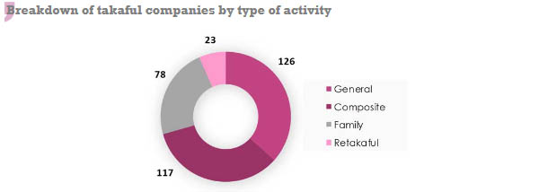 number of takaful insurance companies