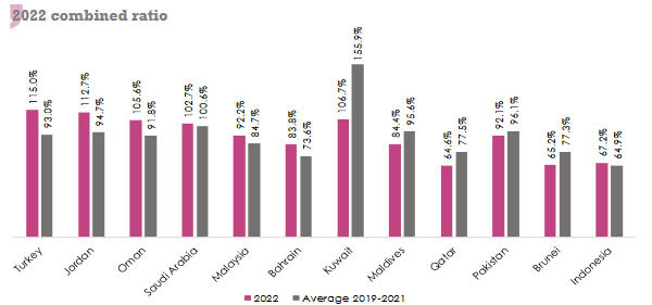 Photo credit: Atlas Magazine Takaful non-life insurance combined ratio