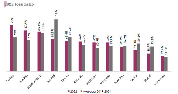 Photo credit: Atlas Magazine takaful non life insurance losses