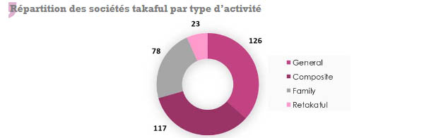 nombre de sociétés assurance takaful