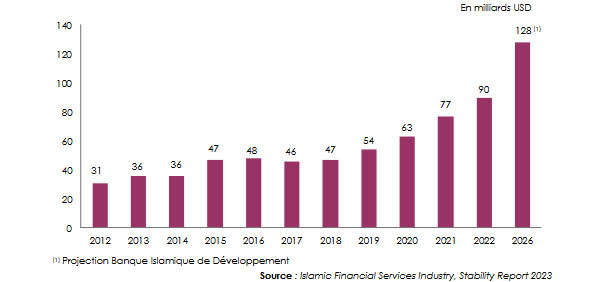 Actifs marché assurance takaful