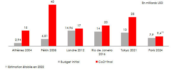 couts organisation Jeux Olympiques