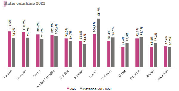 assurance takaful non vie ratio combine