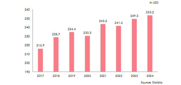 average premium car insurance