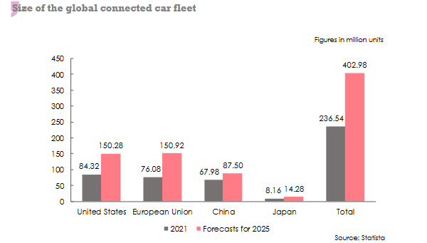 global connected car fleet