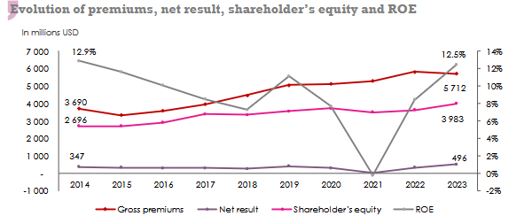 African reinsurance market shareholders equity net result