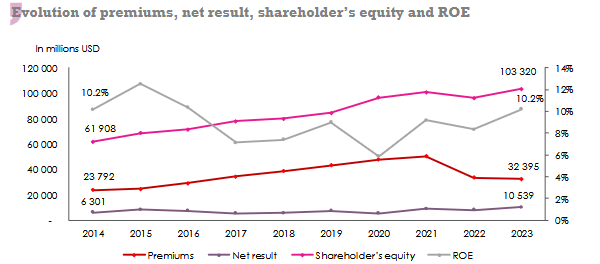 Asia-Pacific reinsurance turnover