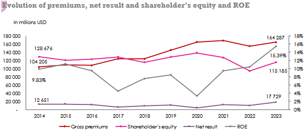 European reinsurance market turnover