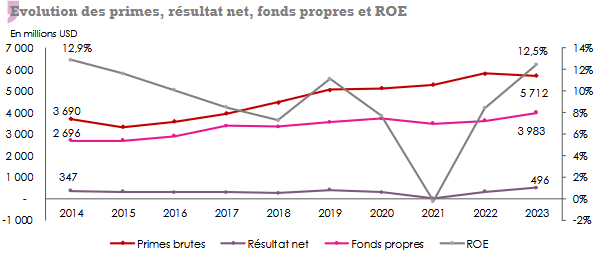 réassurance afrique primes résultat net fonds propres ROE