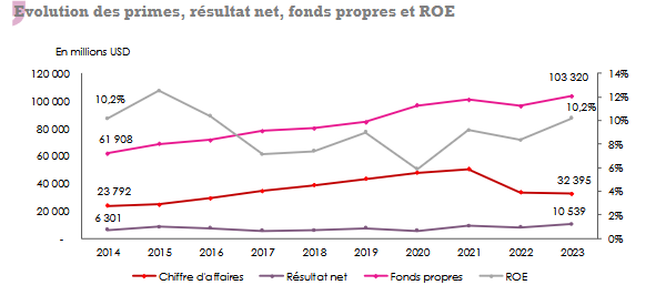 Asie-Pacifique réassurance primes