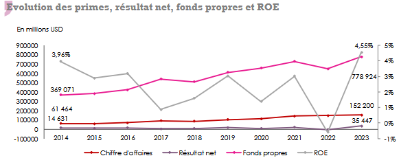 réassurance amérique bermudes primes