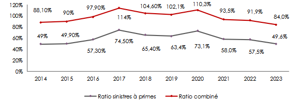 lloyd s ratios