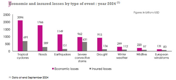 Credit photo: Atlas Magazine Nat Cat Economic and insured losses