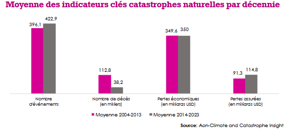 Crédit photo: Atlas Magazine Indicateurs catastrophes naturelles