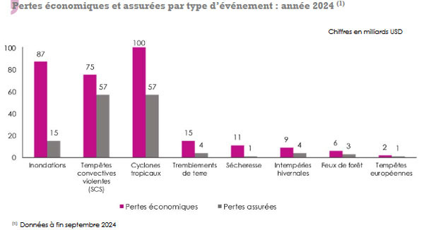 Photo credit : Atlas Magazine Cat Nat pertes economiques et assurees
