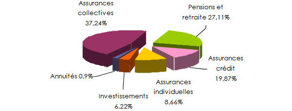 APA life Insurance Company chiffre daffaires