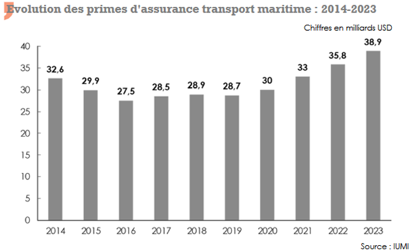 primes assurance transport maritime