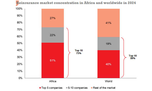 Reinsurance market concentration in Africa and worldwide