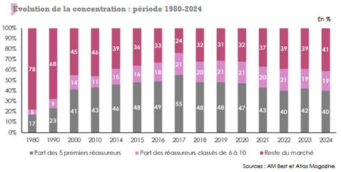Concentration marché réassurance