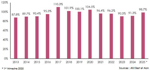 Marché mondial réassurance ratio combiné
