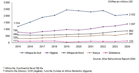 marche reassurance Afrique