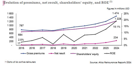 reinsurance market Middle East