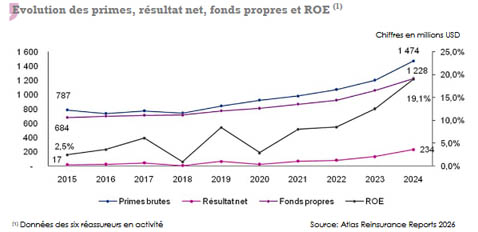 marche reassurance Moyen-Orient