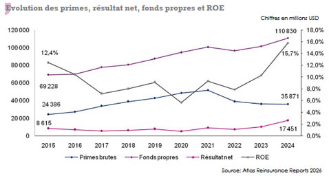 marche reassurance Asie-Pacifique